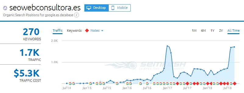 Semrush 2