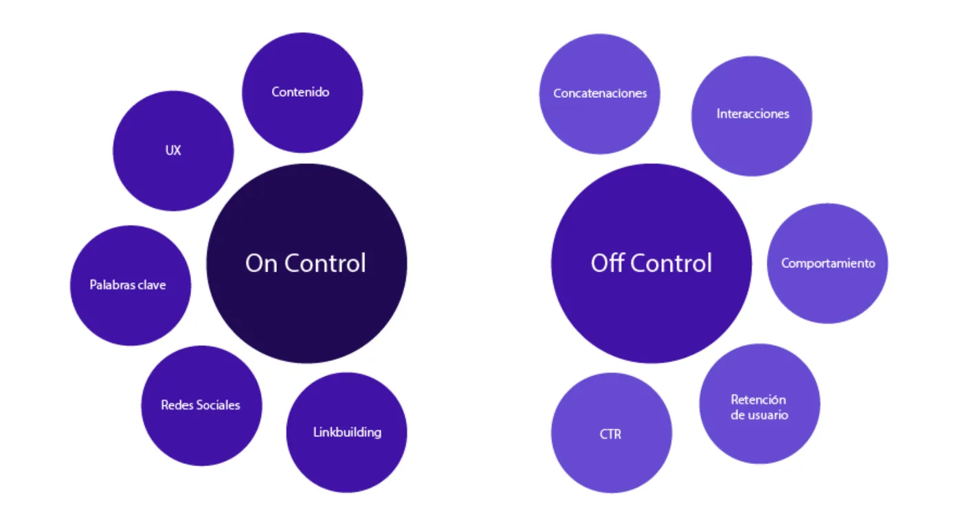 SEO Off Control y SEO On Control